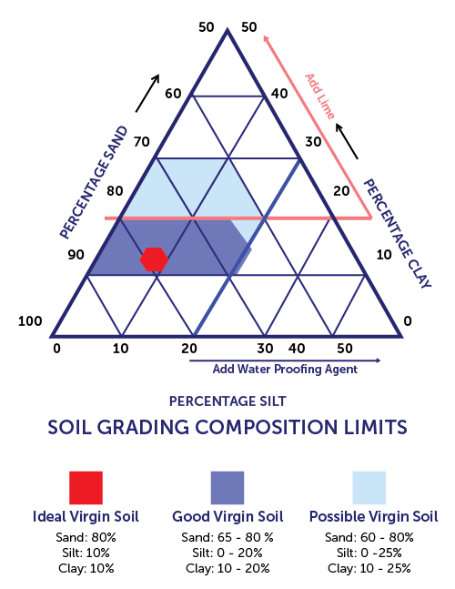 Soil Gradation For Compressed Earth Blocks Triangle