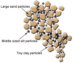 Diagram of soil particles for compressed earth blocks